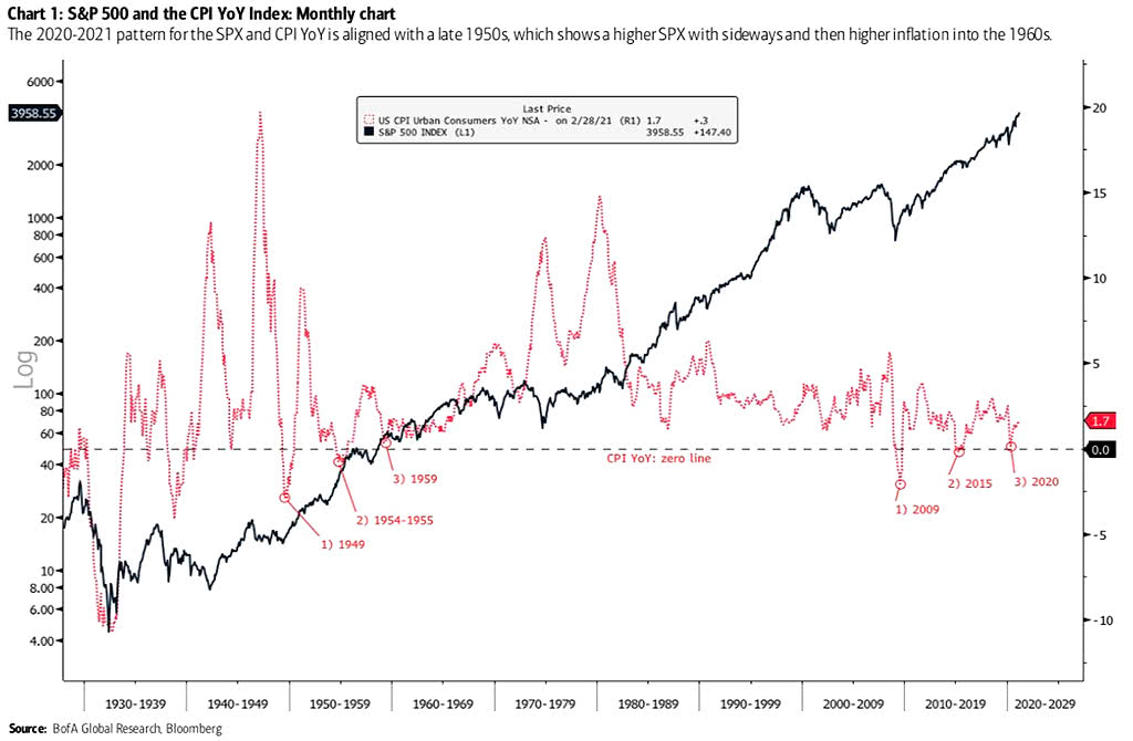 Example charity portfolio vs CPI chart